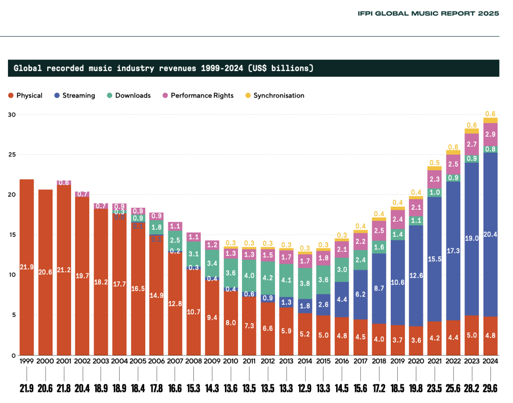 Music industry revenue by source per the IFPI 2025 report. Streaming now accounts for a majority of revenue, and the music industry is out of the slump it began entering in 2001. 